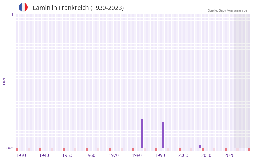 Lamin in der Vornamen-Hitliste von Frankreich (1930-2023)