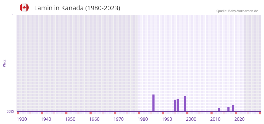 Lamin in der Vornamen-Hitliste von Kanada (1980-2023)