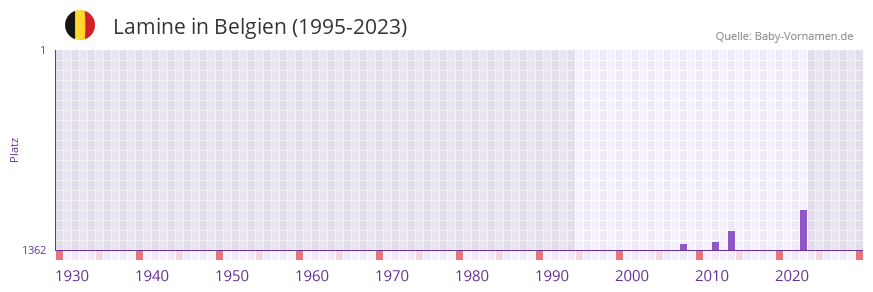 Lamine in der Vornamen-Hitliste von Belgien (1995-2023)