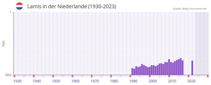 Lamis in der Vornamen-Hitliste von der Niederlande (1930-2023)