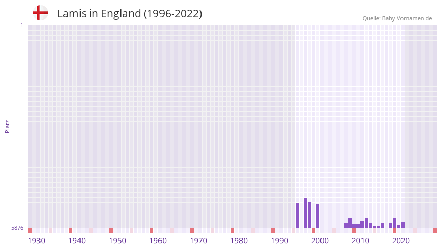 Lamis in der Vornamen-Hitliste von England (1996-2022)