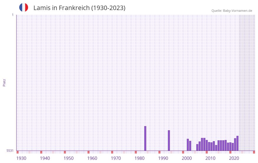 Lamis in der Vornamen-Hitliste von Frankreich (1930-2023)
