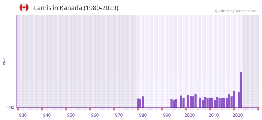Lamis in der Vornamen-Hitliste von Kanada (1980-2023)