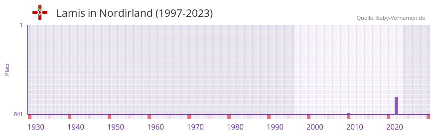 Lamis in der Vornamen-Hitliste von Nordirland (1997-2023)