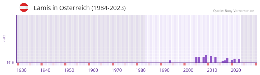 Lamis in der Vornamen-Hitliste von sterreich (1984-2023)