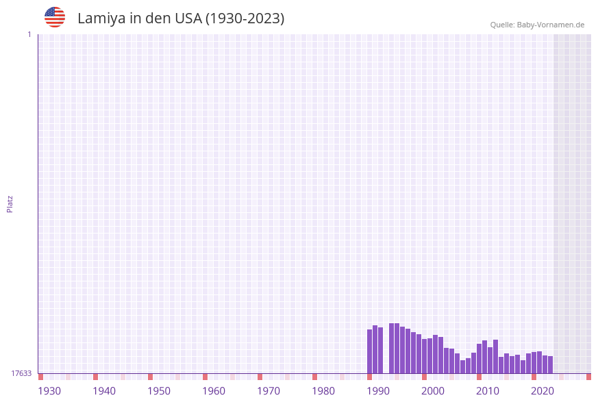 Lamiya in der Vornamen-Hitliste von den USA (1930-2023)