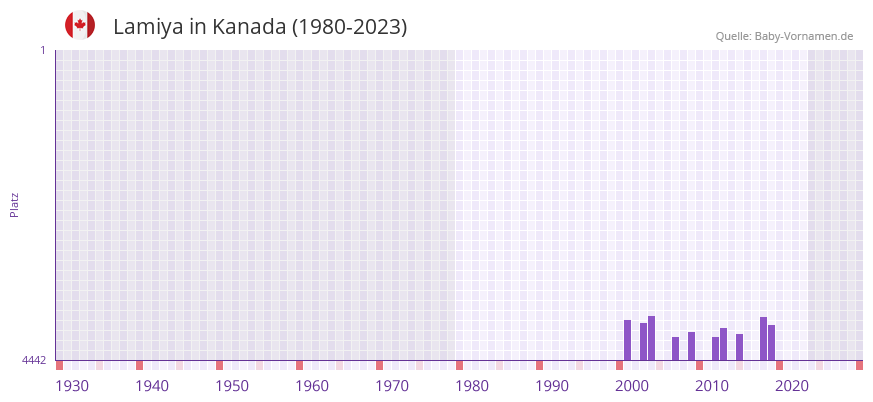 Lamiya in der Vornamen-Hitliste von Kanada (1980-2023)