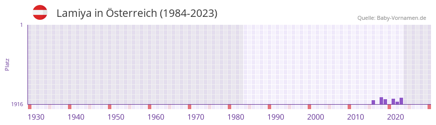 Lamiya in der Vornamen-Hitliste von sterreich (1984-2023)