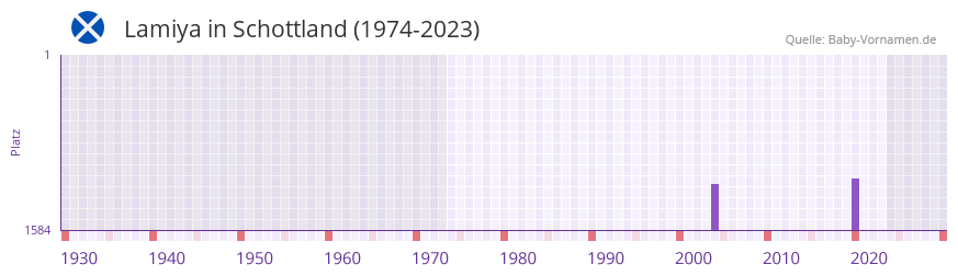 Lamiya in der Vornamen-Hitliste von Schottland (1974-2023)