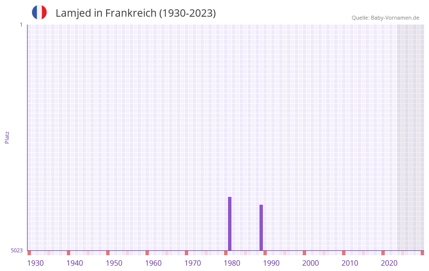 Lamjed in der Vornamen-Hitliste von Frankreich (1930-2023)