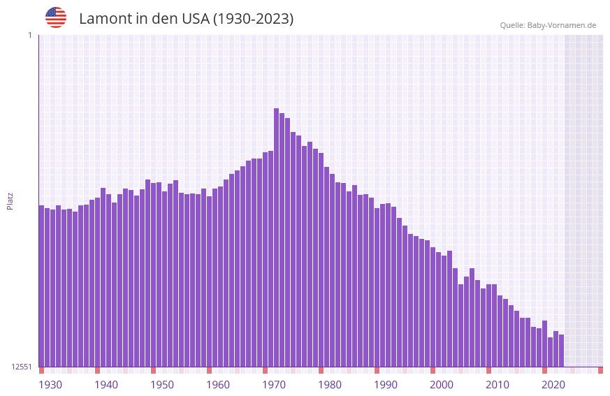 Lamont in der Vornamen-Hitliste von den USA (1930-2023)
