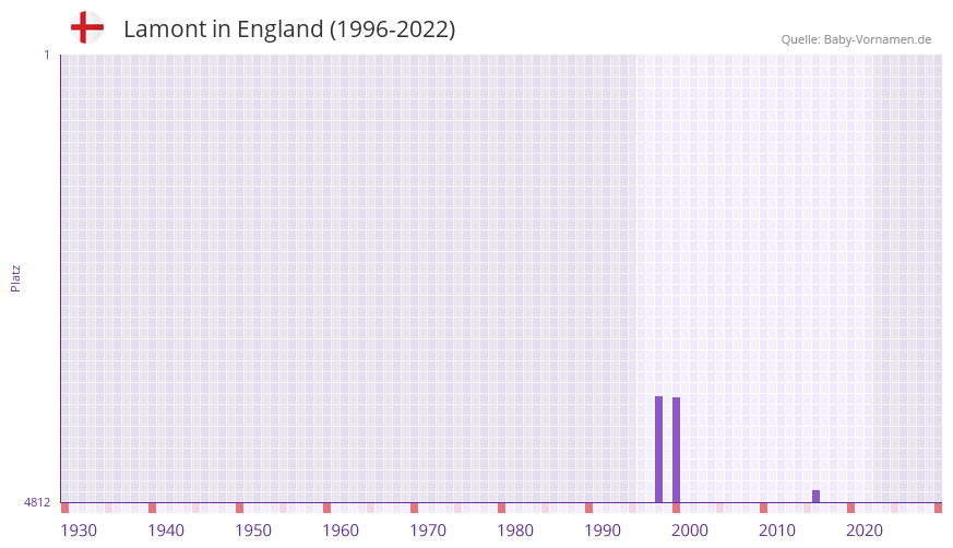 Lamont in der Vornamen-Hitliste von England (1996-2022)