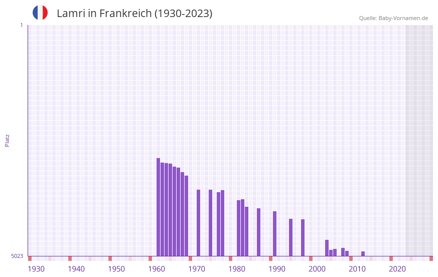 Lamri in der Vornamen-Hitliste von Frankreich (1930-2023)