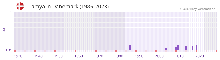 Lamya in der Vornamen-Hitliste von Dänemark (1985-2023) Lamya in der Vornamen-Hitliste von Dänemark (1985-2023)