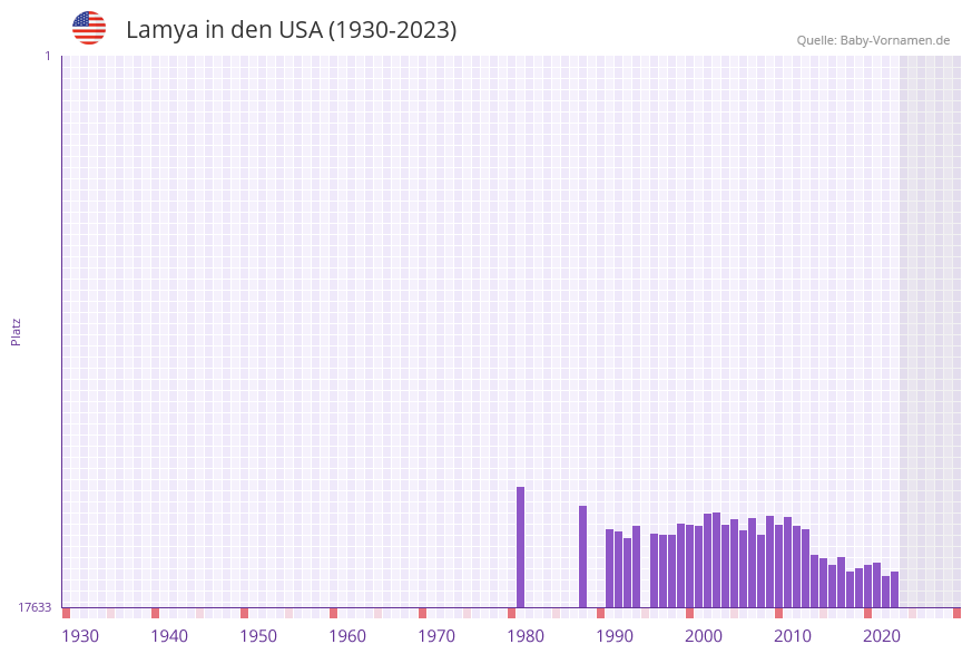 Lamya in der Vornamen-Hitliste von den USA (1930-2023) Lamya in der Vornamen-Hitliste von den USA (1930-2023)