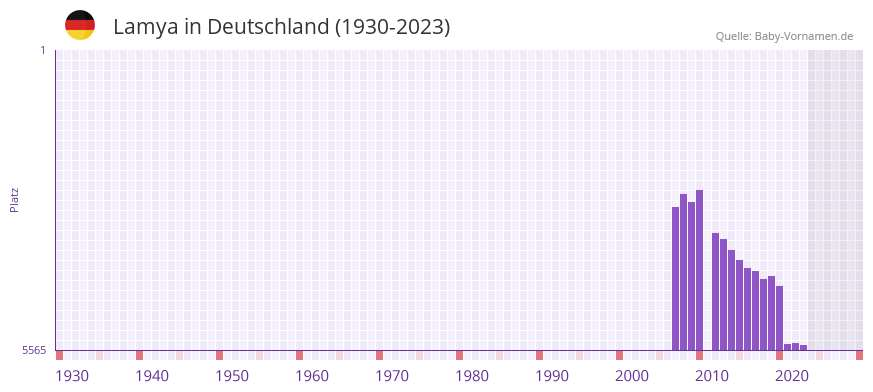 Lamya in der Vornamen-Hitliste von Deutschland (1930-2023) Lamya in der Vornamen-Hitliste von Deutschland (1930-2023)