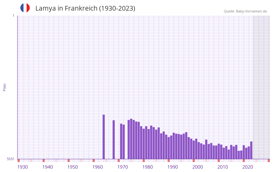 Lamya in der Vornamen-Hitliste von Frankreich (1930-2023) Lamya in der Vornamen-Hitliste von Frankreich (1930-2023)