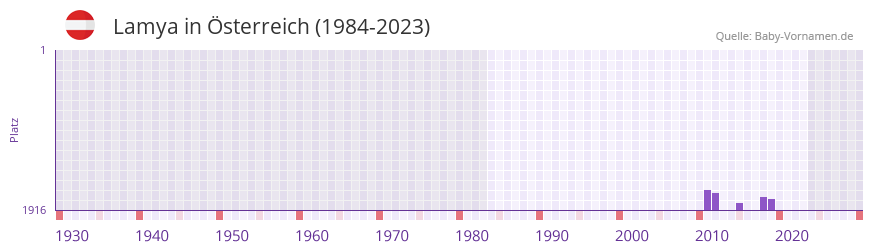 Lamya in der Vornamen-Hitliste von Österreich (1984-2023) Lamya in der Vornamen-Hitliste von Österreich (1984-2023)