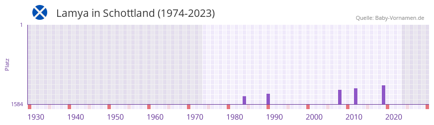 Lamya in der Vornamen-Hitliste von Schottland (1974-2023) Lamya in der Vornamen-Hitliste von Schottland (1974-2023)