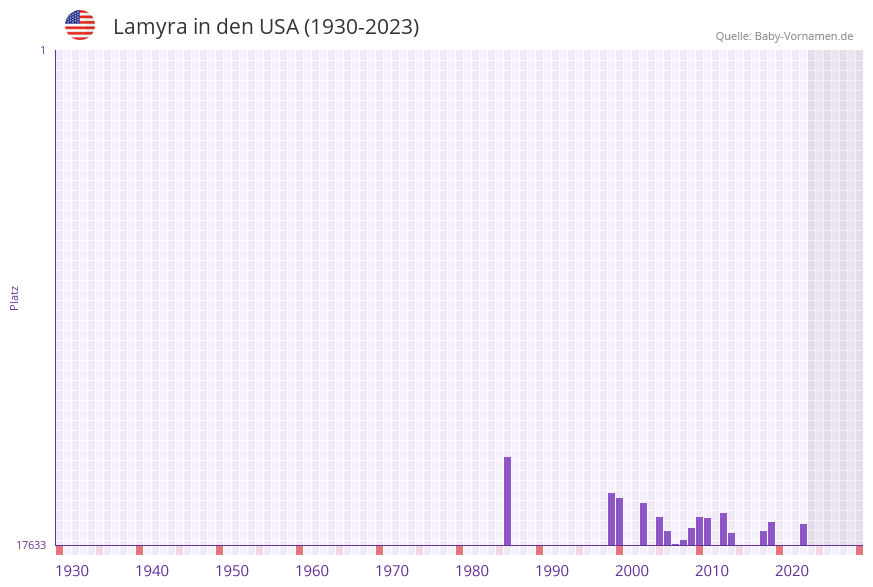 Lamyra in der Vornamen-Hitliste von den USA (1930-2023) Lamyra in der Vornamen-Hitliste von den USA (1930-2023)