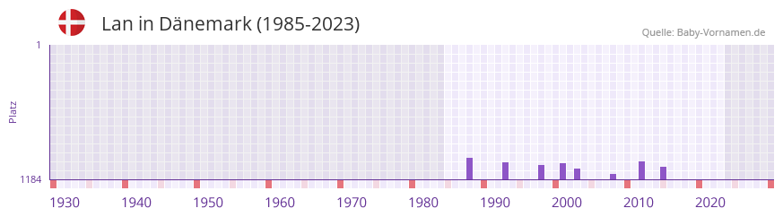 Lan in der Vornamen-Hitliste von Dnemark (1985-2023)