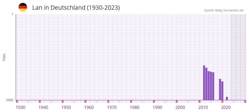Lan in der Vornamen-Hitliste von Deutschland (1930-2023)