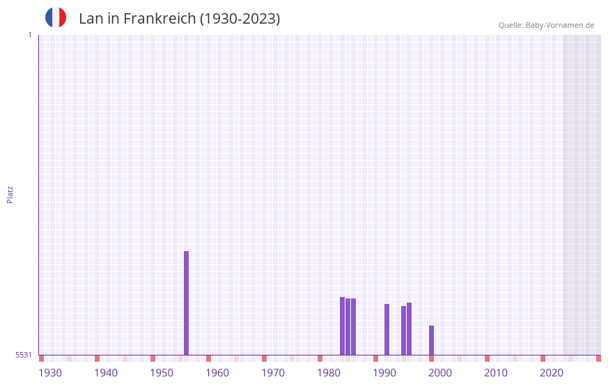 Lan in der Vornamen-Hitliste von Frankreich (1930-2023)