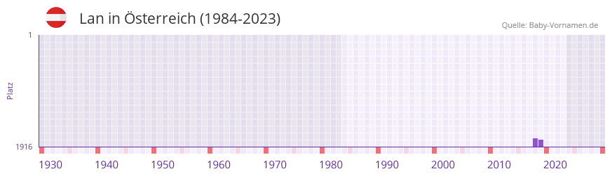Lan in der Vornamen-Hitliste von sterreich (1984-2023)