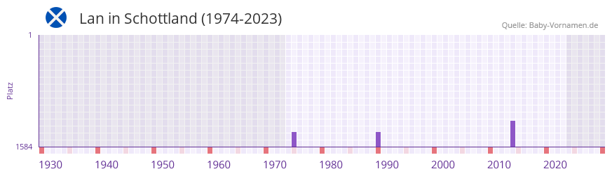 Lan in der Vornamen-Hitliste von Schottland (1974-2023)
