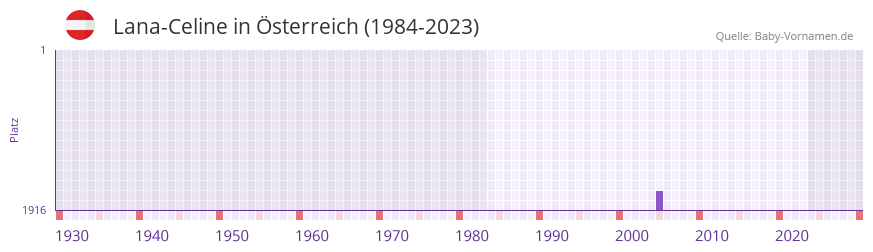 Lana-Celine in der Vornamen-Hitliste von sterreich (1984-2023)