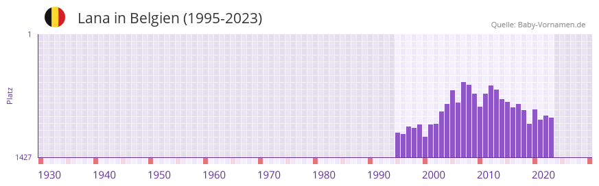 Lana in der Vornamen-Hitliste von Belgien (1995-2023)