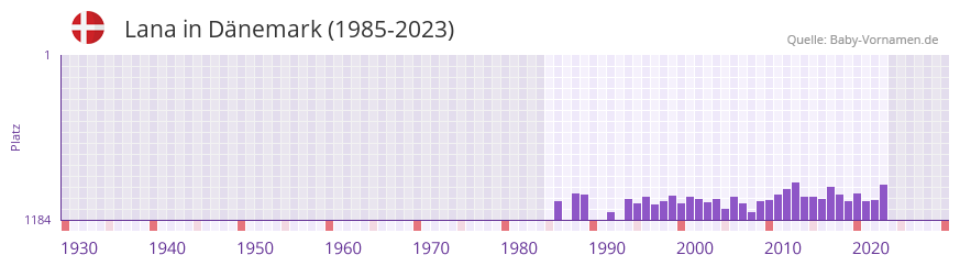 Lana in der Vornamen-Hitliste von Dnemark (1985-2023)