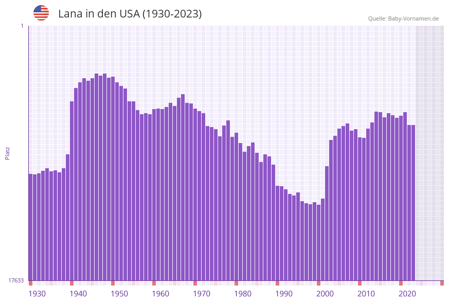 Lana in der Vornamen-Hitliste von den USA (1930-2023)