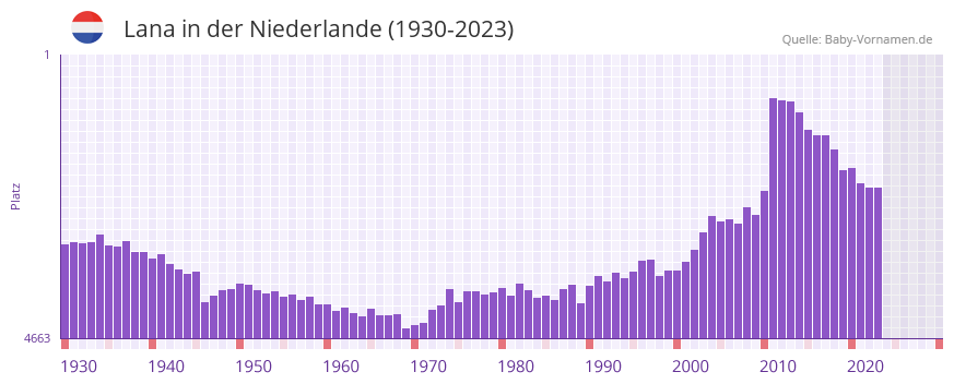 Lana in der Vornamen-Hitliste von der Niederlande (1930-2023)