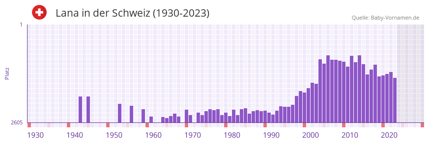 Lana in der Vornamen-Hitliste von der Schweiz (1930-2023)