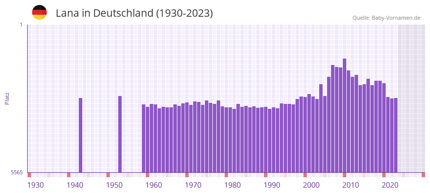 Lana in der Vornamen-Hitliste von Deutschland (1930-2023)