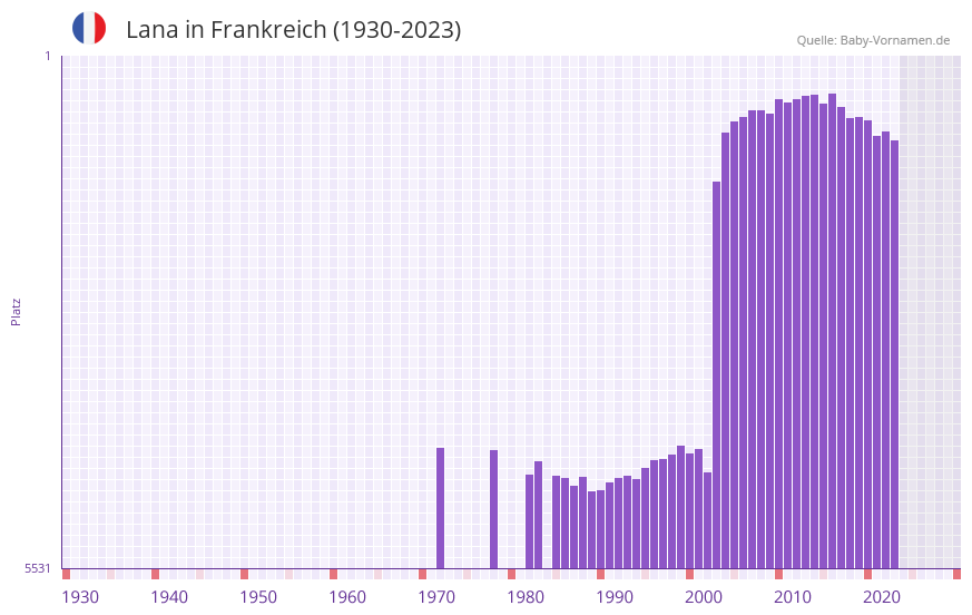 Lana in der Vornamen-Hitliste von Frankreich (1930-2023)