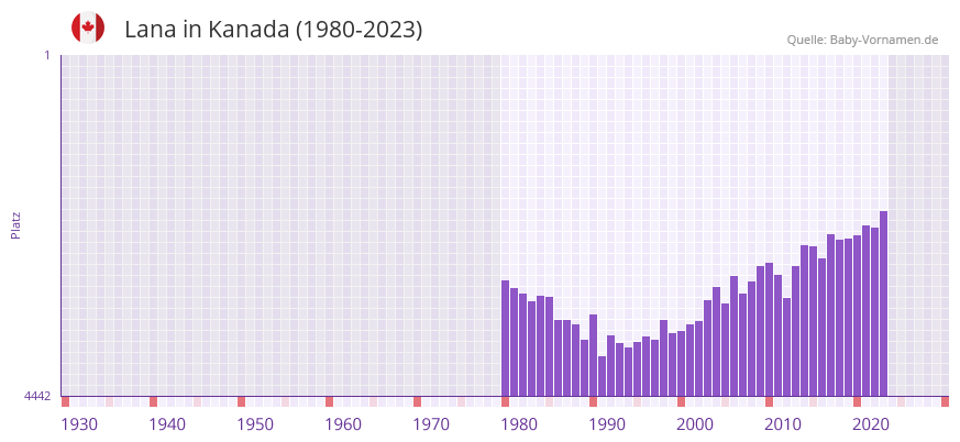 Lana in der Vornamen-Hitliste von Kanada (1980-2023)