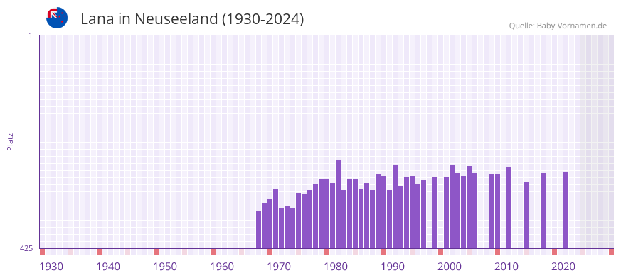 Lana in der Vornamen-Hitliste von Neuseeland (1930-2024)