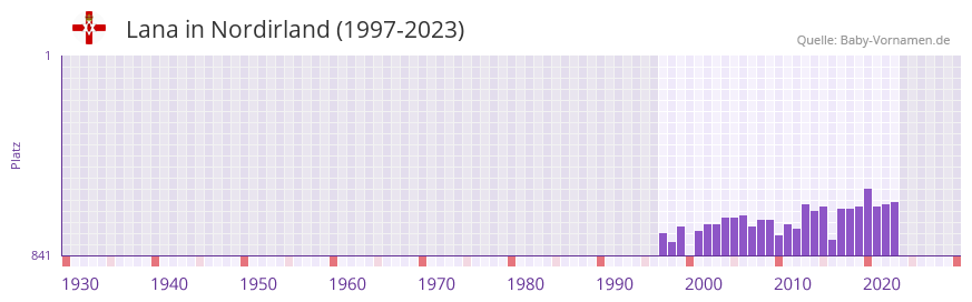 Lana in der Vornamen-Hitliste von Nordirland (1997-2023)