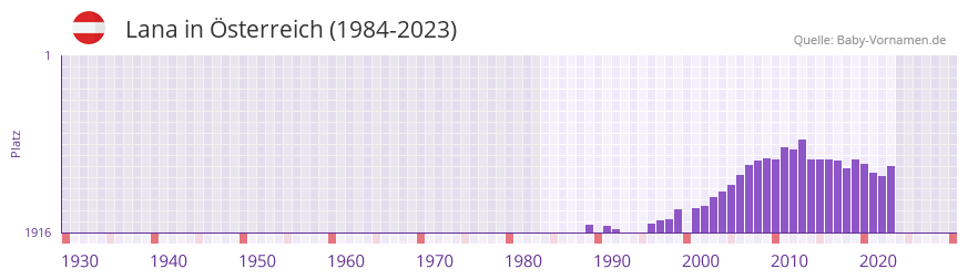 Lana in der Vornamen-Hitliste von sterreich (1984-2023)