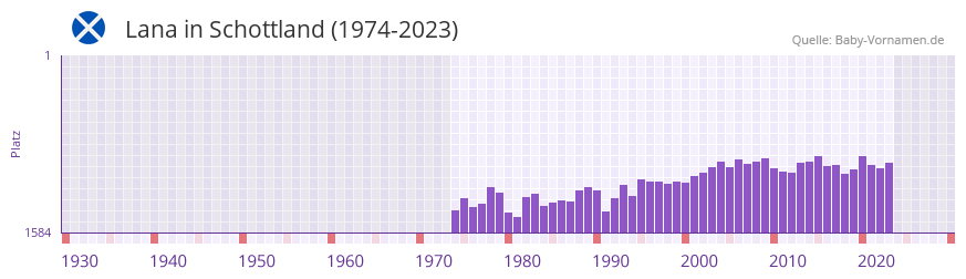 Lana in der Vornamen-Hitliste von Schottland (1974-2023)