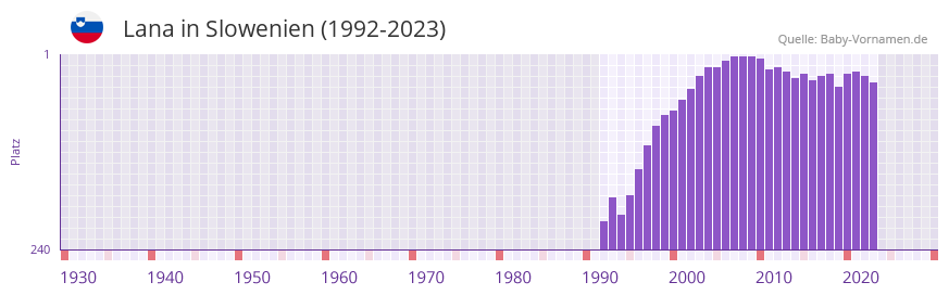 Lana in der Vornamen-Hitliste von Slowenien (1992-2023)