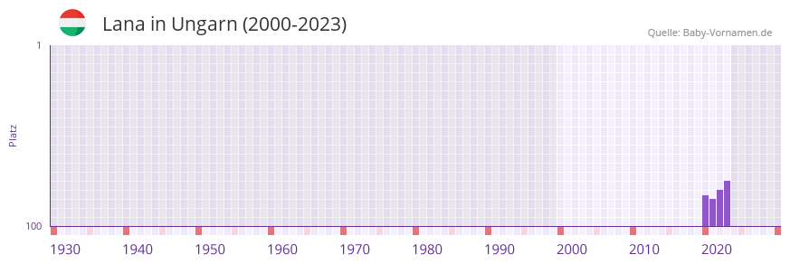 Lana in der Vornamen-Hitliste von Ungarn (2000-2023)