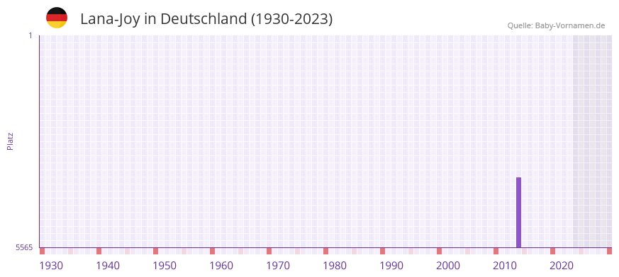 Lana-Joy in der Vornamen-Hitliste von Deutschland (1930-2023) Lana-Joy in der Vornamen-Hitliste von Deutschland (1930-2023)