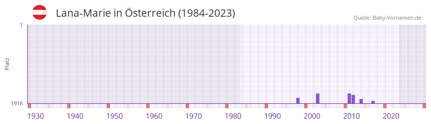 Lana-Marie in der Vornamen-Hitliste von sterreich (1984-2023)