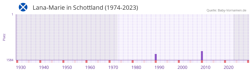 Lana-Marie in der Vornamen-Hitliste von Schottland (1974-2023)