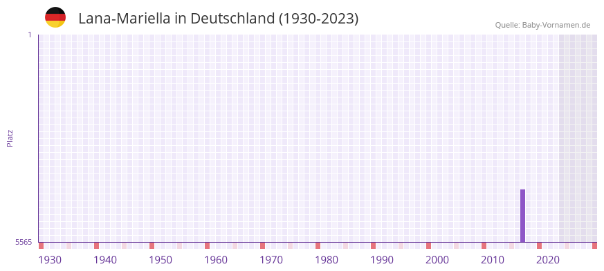 Lana-Mariella in der Vornamen-Hitliste von Deutschland (1930-2023)