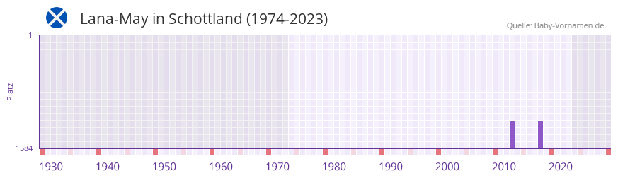 Lana-May in der Vornamen-Hitliste von Schottland (1974-2023)