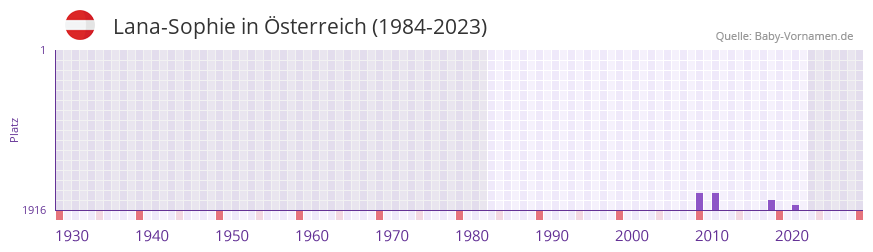 Lana-Sophie in der Vornamen-Hitliste von sterreich (1984-2023)